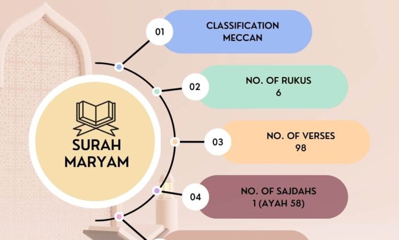 Surah Maryam : Its Key Insights 13 surah maryam